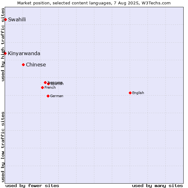 Market position of Chinese vs. Swahili vs. Kinyarwanda