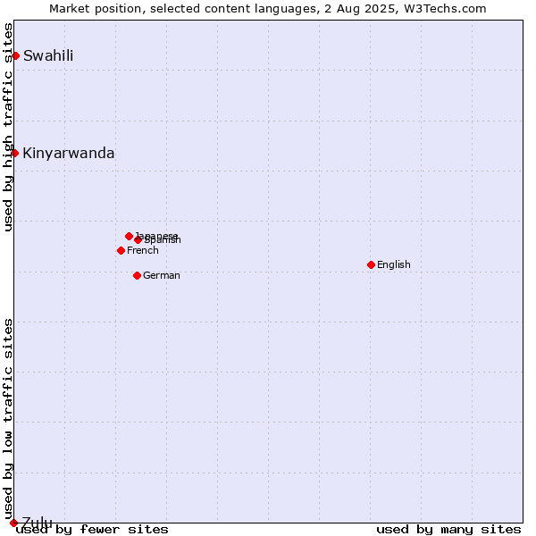 Market position of Swahili vs. Kinyarwanda vs. Zulu