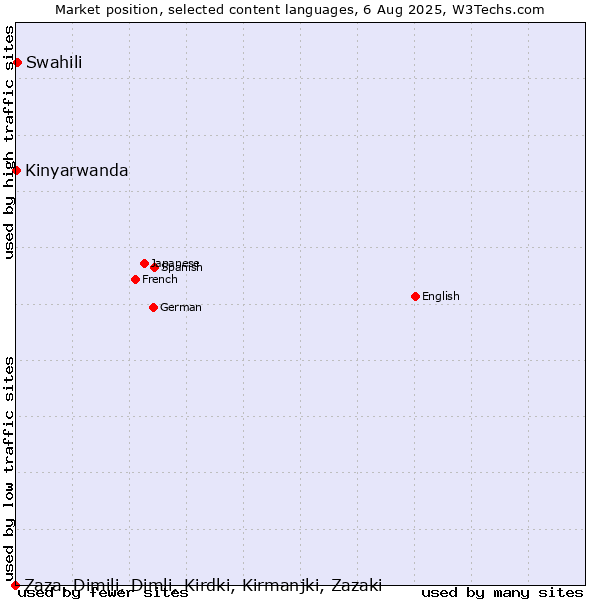 Market position of Swahili vs. Kinyarwanda vs. Zaza, Dimili, Dimli, Kirdki, Kirmanjki, Zazaki