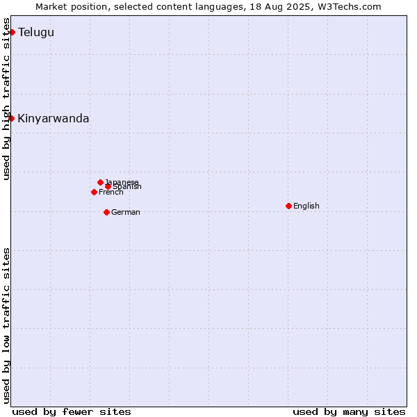 Market position of Telugu vs. Kinyarwanda