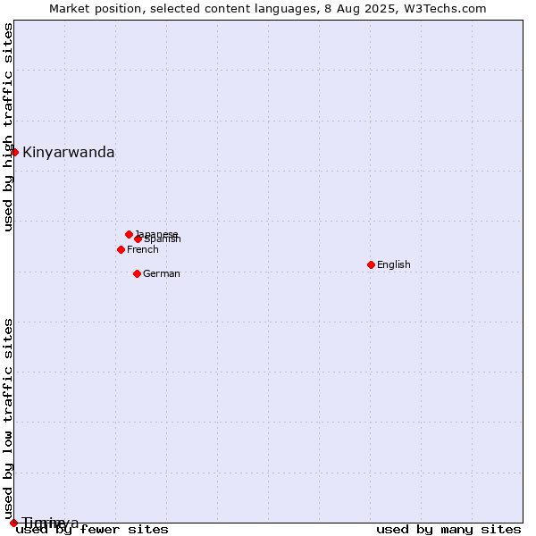 Market position of Kinyarwanda vs. Tigrinya vs. Timne