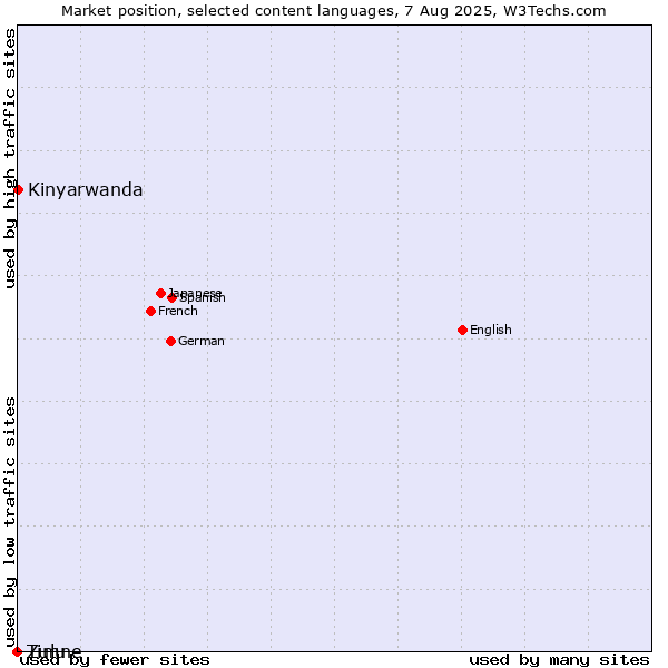Market position of Kinyarwanda vs. Zulu vs. Timne