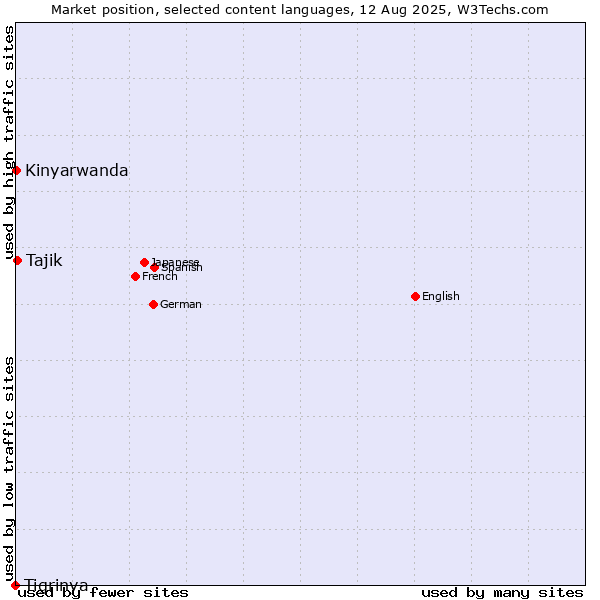 Market position of Tajik vs. Kinyarwanda vs. Tigrinya