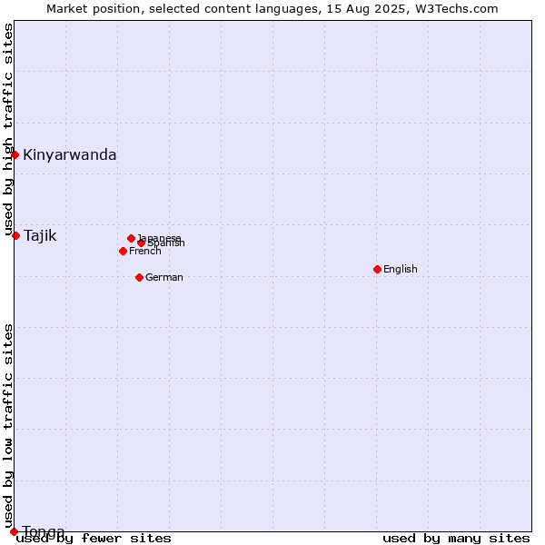 Market position of Tajik vs. Kinyarwanda vs. Tonga