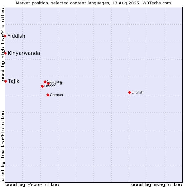 Market position of Tajik vs. Kinyarwanda vs. Yiddish