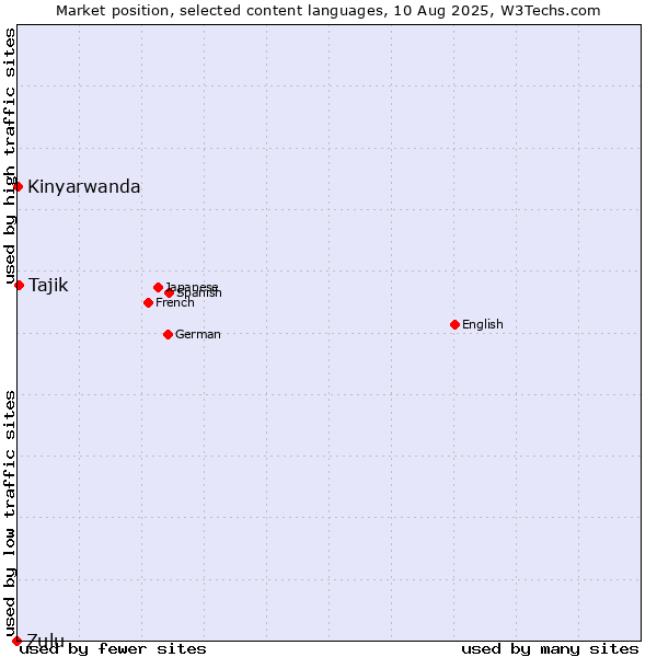 Market position of Tajik vs. Kinyarwanda vs. Zulu