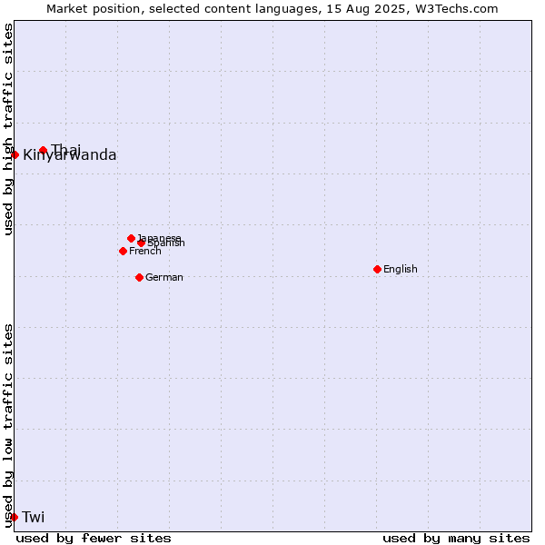 Market position of Thai vs. Kinyarwanda vs. Twi