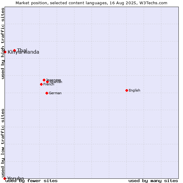 Market position of Thai vs. Kinyarwanda vs. Yoruba