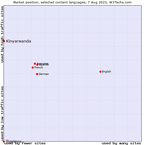 Market position of Kinyarwanda vs. Tigrinya