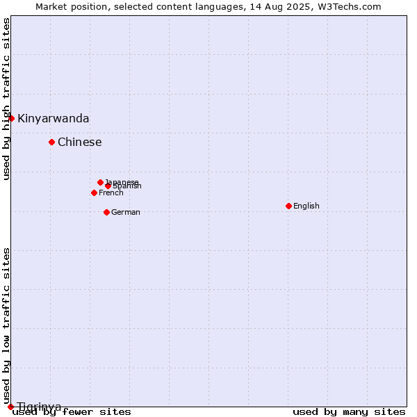 Market position of Chinese vs. Kinyarwanda vs. Tigrinya