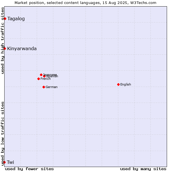 Market position of Tagalog vs. Kinyarwanda vs. Twi