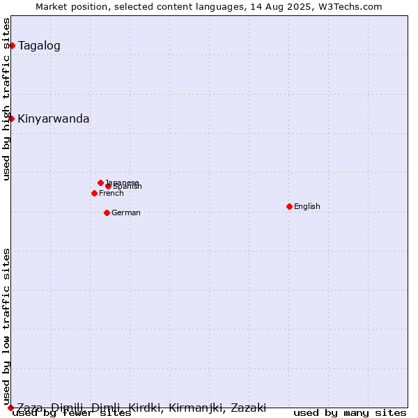 Market position of Tagalog vs. Kinyarwanda vs. Zaza, Dimili, Dimli, Kirdki, Kirmanjki, Zazaki