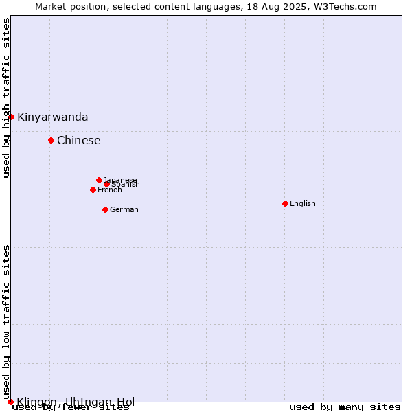 Market position of Chinese vs. Kinyarwanda vs. Klingon, tlhIngan-Hol