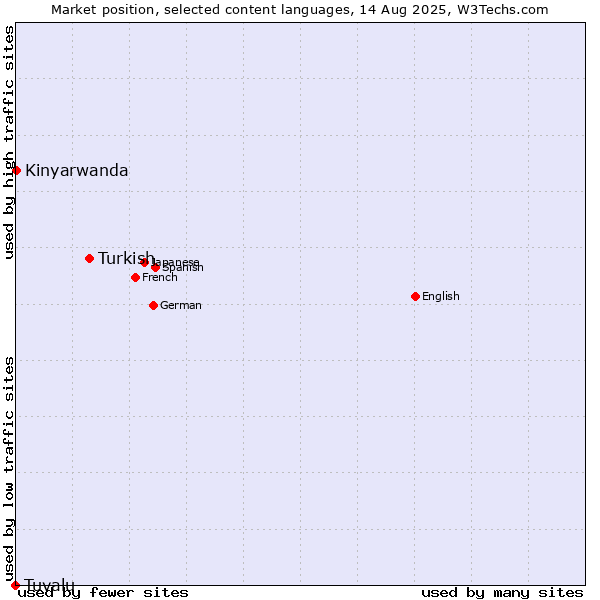Market position of Turkish vs. Kinyarwanda vs. Tuvalu