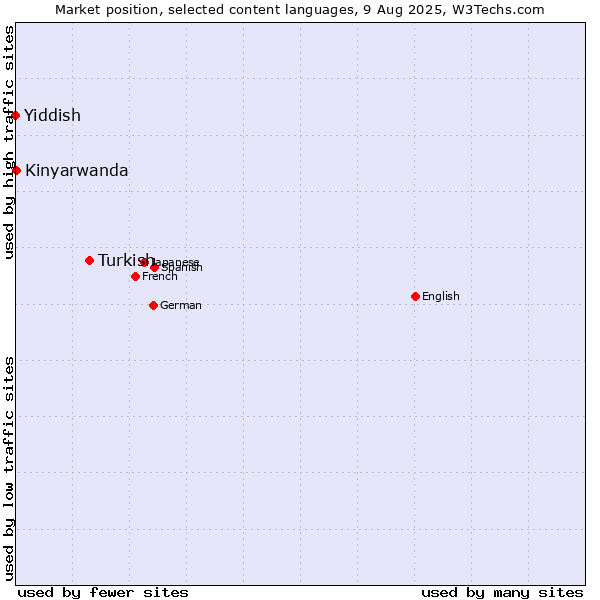 Market position of Turkish vs. Kinyarwanda vs. Yiddish