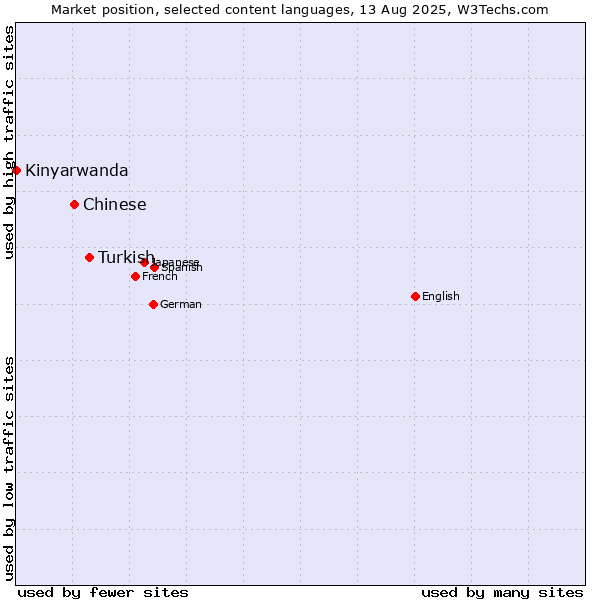 Market position of Turkish vs. Chinese vs. Kinyarwanda