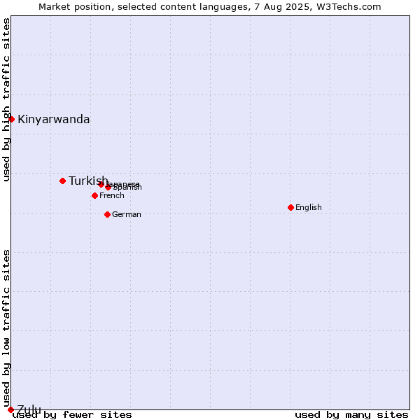 Market position of Turkish vs. Kinyarwanda vs. Zulu