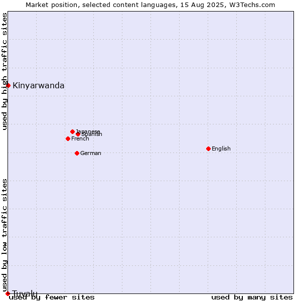 Market position of Kinyarwanda vs. Tuvalu