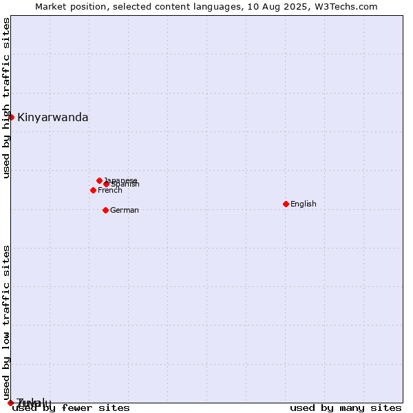 Market position of Kinyarwanda vs. Zulu vs. Tuvalu