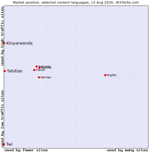 Market position of Tahitian vs. Kinyarwanda vs. Twi