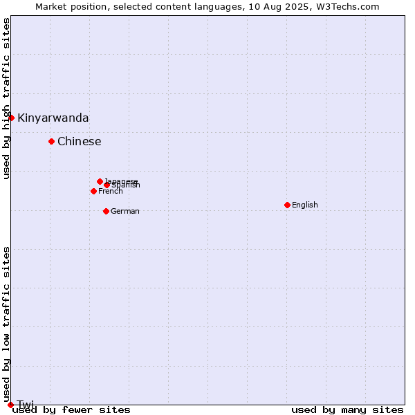 Market position of Chinese vs. Kinyarwanda vs. Twi