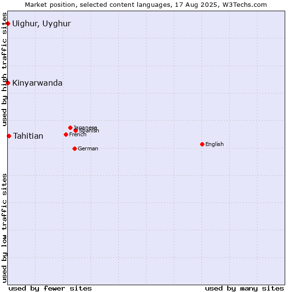 Market position of Tahitian vs. Kinyarwanda vs. Uighur, Uyghur