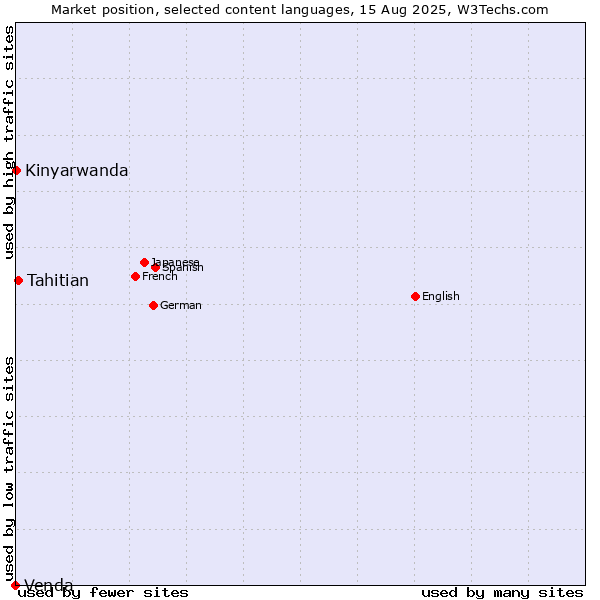 Market position of Tahitian vs. Kinyarwanda vs. Venda