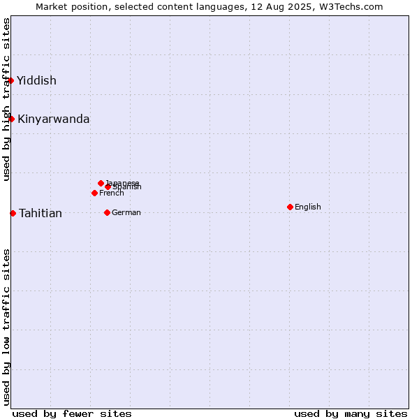 Market position of Tahitian vs. Kinyarwanda vs. Yiddish