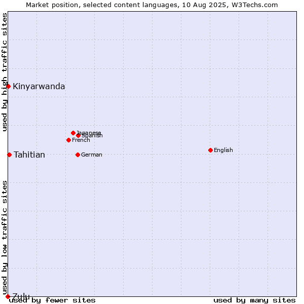 Market position of Tahitian vs. Kinyarwanda vs. Zulu
