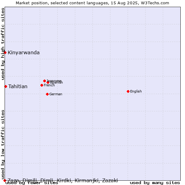 Market position of Tahitian vs. Kinyarwanda vs. Zaza, Dimili, Dimli, Kirdki, Kirmanjki, Zazaki