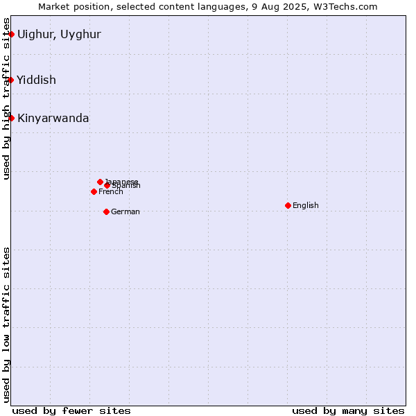 Market position of Kinyarwanda vs. Uighur, Uyghur vs. Yiddish
