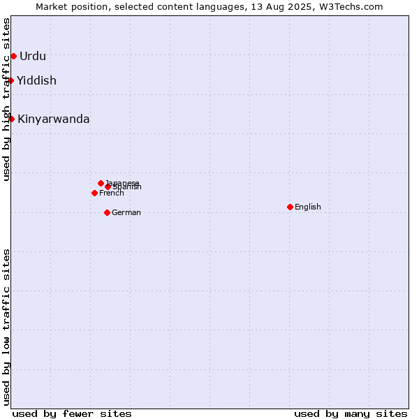 Market position of Urdu vs. Kinyarwanda vs. Yiddish