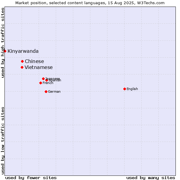Market position of Chinese vs. Vietnamese vs. Kinyarwanda