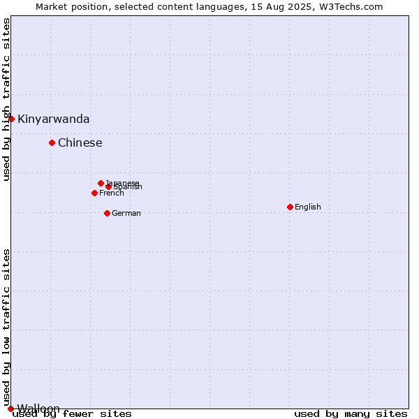 Market position of Chinese vs. Kinyarwanda vs. Walloon