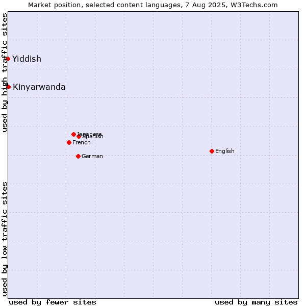 Market position of Kinyarwanda vs. Yiddish