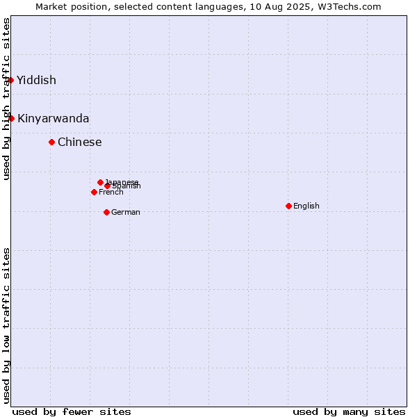 Market position of Chinese vs. Kinyarwanda vs. Yiddish