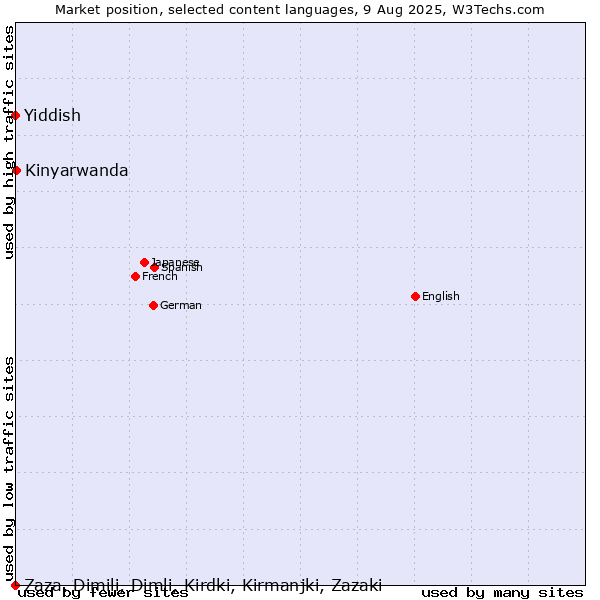 Market position of Kinyarwanda vs. Yiddish vs. Zaza, Dimili, Dimli, Kirdki, Kirmanjki, Zazaki