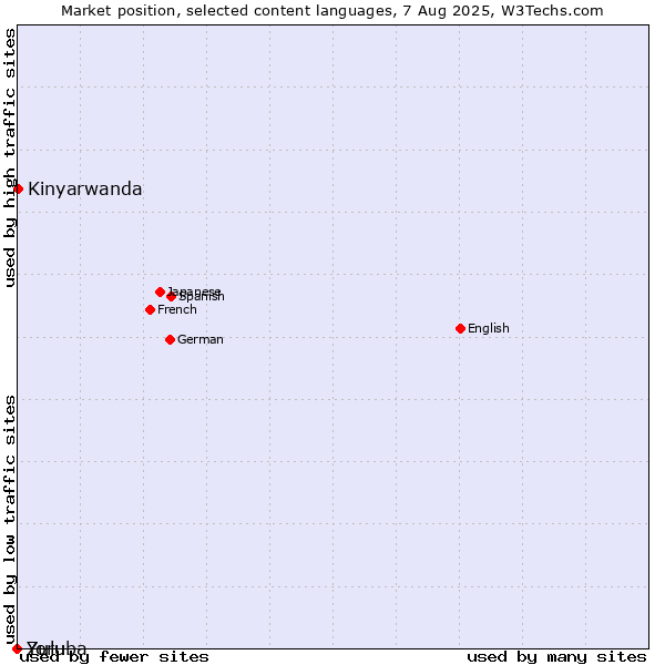 Market position of Kinyarwanda vs. Yoruba vs. Zulu