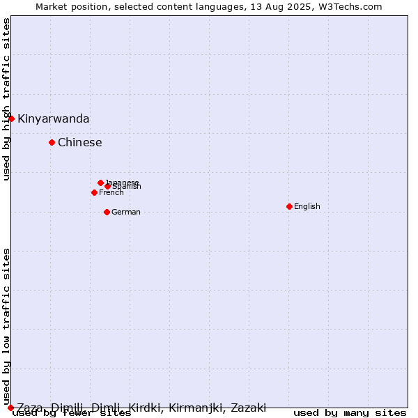 Market position of Chinese vs. Kinyarwanda vs. Zaza, Dimili, Dimli, Kirdki, Kirmanjki, Zazaki
