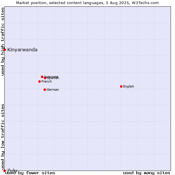 Market position of Kinyarwanda vs. Zulu
