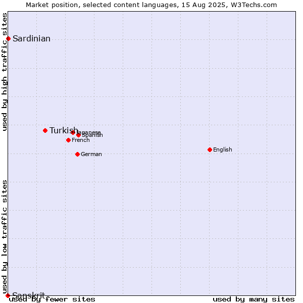 Market position of Turkish vs. Sardinian vs. Sanskrit