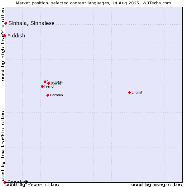 Market position of Sinhala, Sinhalese vs. Yiddish vs. Sanskrit