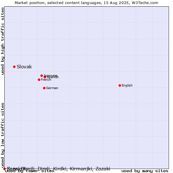 Market position of Slovak vs. Sanskrit vs. Zaza, Dimili, Dimli, Kirdki, Kirmanjki, Zazaki