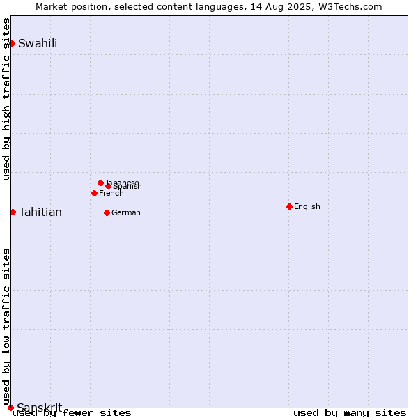Market position of Tahitian vs. Swahili vs. Sanskrit