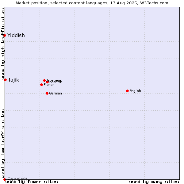 Market position of Tajik vs. Yiddish vs. Sanskrit
