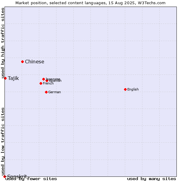 Market position of Chinese vs. Tajik vs. Sanskrit