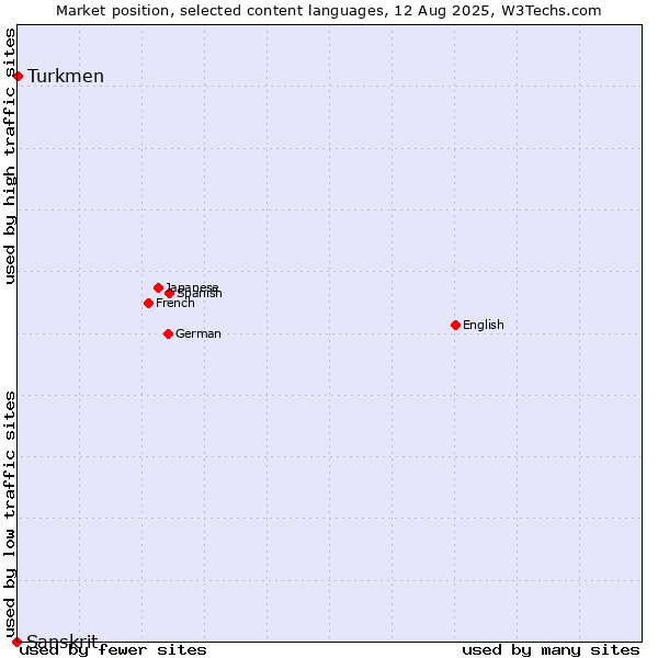 Market position of Turkmen vs. Sanskrit