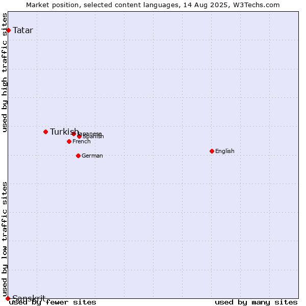 Market position of Turkish vs. Tatar vs. Sanskrit