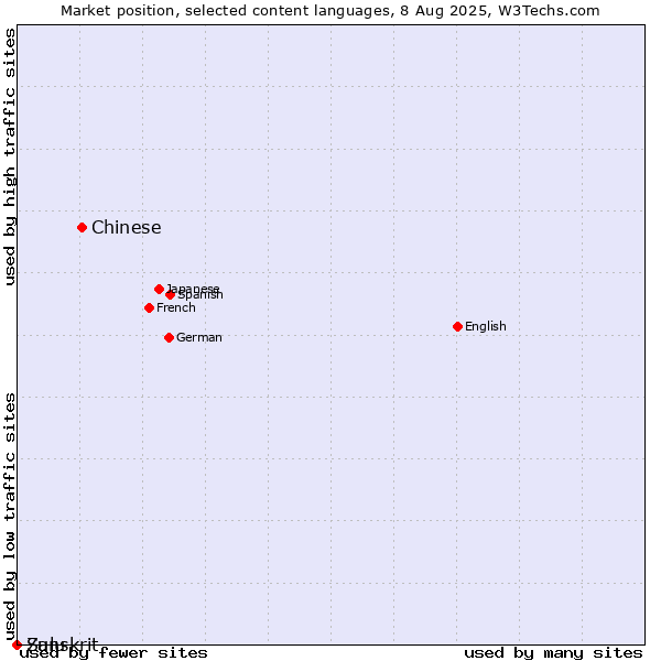 Market position of Chinese vs. Zulu vs. Sanskrit