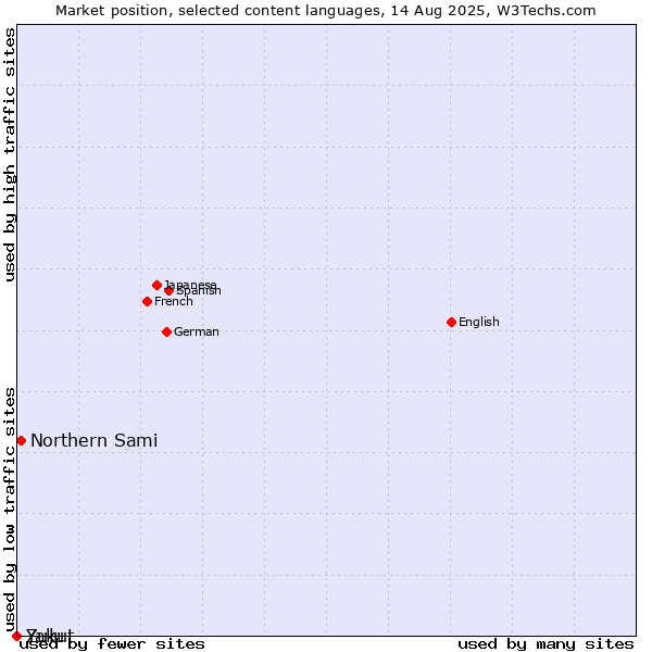 Market position of Northern Sami vs. Zulu vs. Yakut